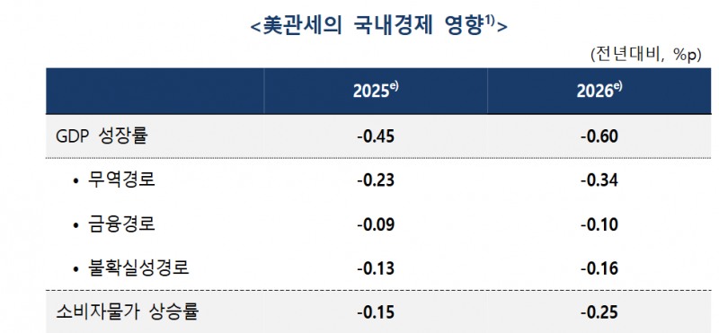 미국 관세로 인한 국내 경제성장률이 올해 0.45%P, 내년 0.6%P 낮출 것으로 추정된다고 한은이 분석했다. 자료=한국은행