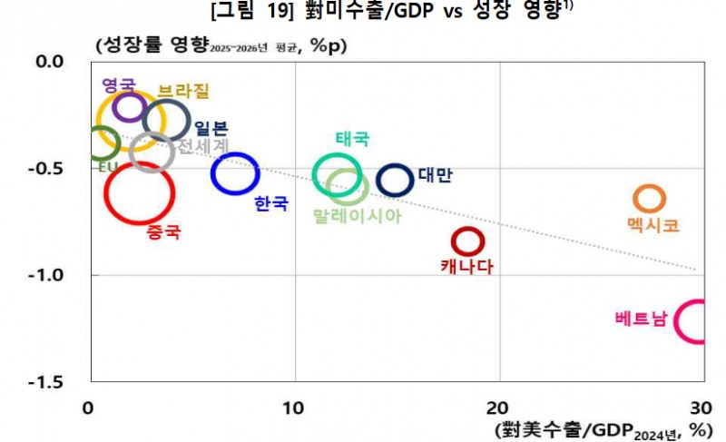 관세 부과로 인한 주요국 성장률 영향 비교. 자료=한국은행
