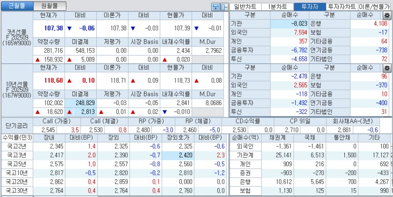 자료: 국고채 금리와 국채선물 가격의 오후 3시 45분 현재 상황...출처: 코스콤 CHECK