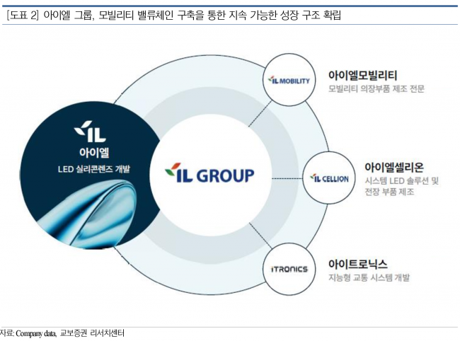 아이엘, 세계 최초 LED용 실리콘렌즈 기술 기반 모빌리티 부품 경쟁력 강화 - 교보증권