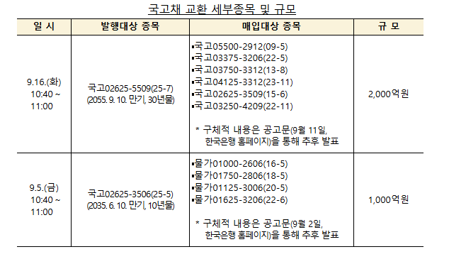9월 국고채 전월과 같은 18.5조 발행...재정증권 2조·원화표시 외평채 1조 발행 - 기재부