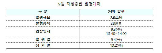 9월 국고채 전월과 같은 18.5조 발행...재정증권 2조·원화표시 외평채 1조 발행 - 기재부