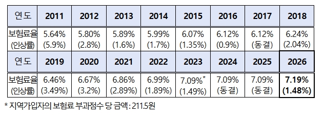연도별 건강보험료율 현황 (보건복지부 제공)
