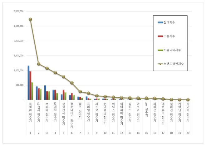 코웨이 정수기, 정수기 브랜드평판 8월 빅데이터 분석 1위