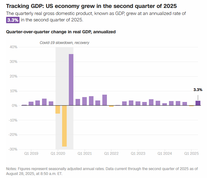 (상보) 美 2Q 성장률 3.3%로 속보치서 0.3%p 상향