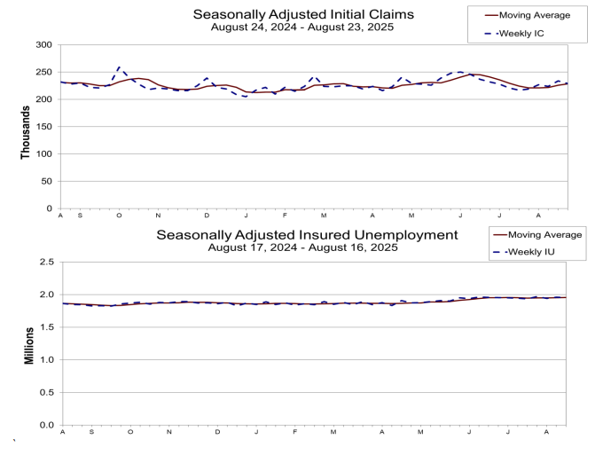 (상보) 美주간 신규실업 22만9천건으로 예상 하회