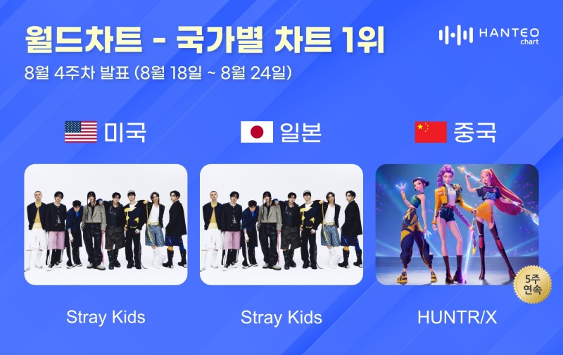 스트레이 키즈·헌트릭스, 8월 4주 한터 국가별 차트 정상