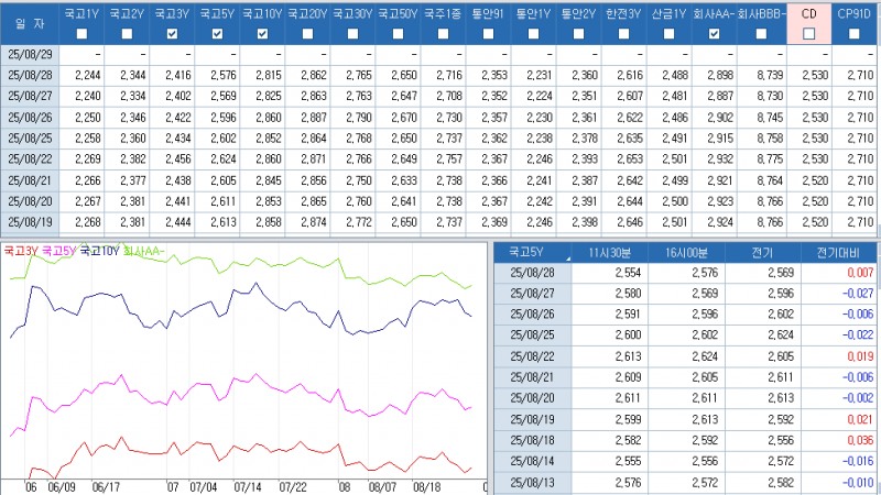 자료: 최근 최종호가수익률 추이, 출처: 코스콤 CHECK