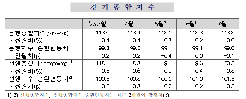 (종합) 7월 광공업 생산 전월비 0.3% 증가...소비(+2.5%), 설비투자(+7.9%) 등 주요 지표 개선