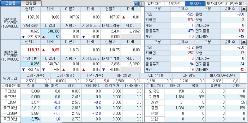 자료: 국고채 금리와 국채선물 가격의 오전 9시 12분 현재 상황...출처: 코스콤 CHECK