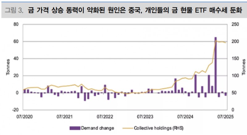 중국을 중심으로 개인들의 금 현물 ETF 투자가 현저히 둔화되고 있는 추세를 보이고 있다. 자료=WGC, 대신증권