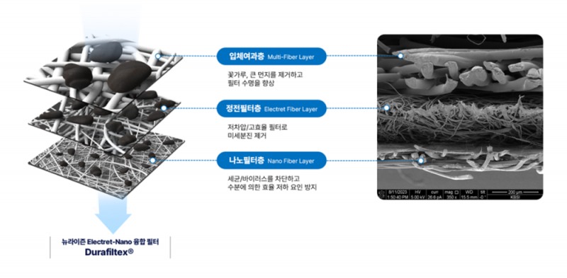뉴라이즌 자체개발 나노섬유 융합 필터 소재 구조./호반건설