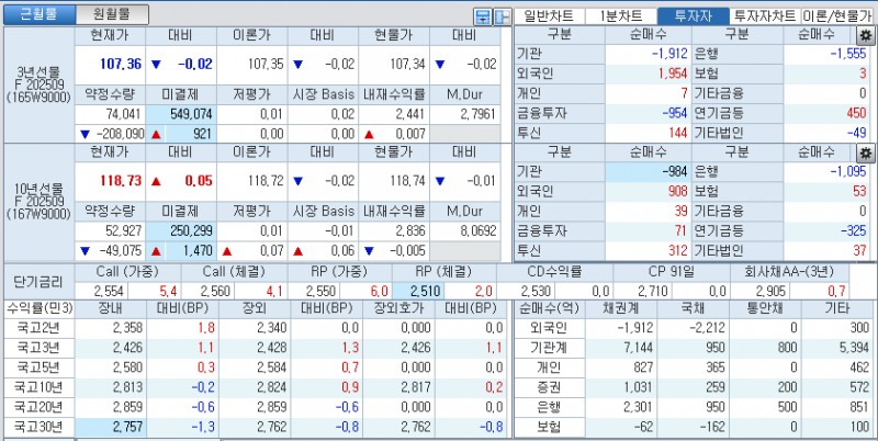 자료: 국고채 금리와 국채선물 가격의 오후 1시 40분 현재 상황...출처: 코스콤 CHECK
