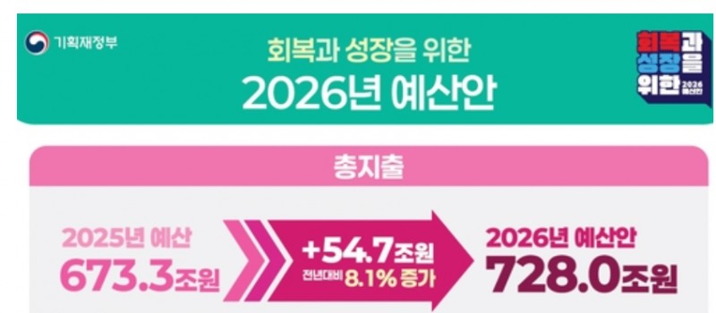 이재명 정부의 첫 예산인 내년도 예산이 올해보다 8.1% 늘어난 728조원으로 확정했다. 자료=기획재정부