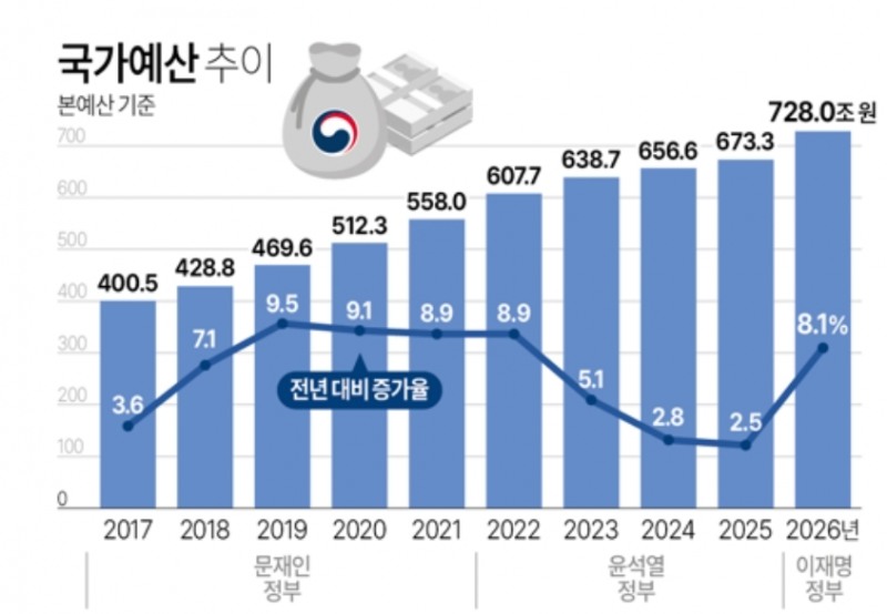 연도별 국가예산 추이. 내년 예산안 증가율이 큰 폭으로 오르게 됐다. 자료=기획재정부, 연합뉴스