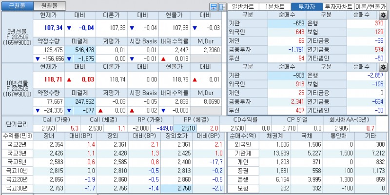 자료: 국고채 금리와 국채선물 가격의 오후 3시 45분 현재 상황...출처: 코스콤 CHECK