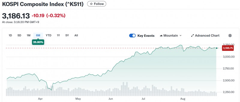 코스피지수는 8월 내내 지지부진한 흐름을 보이며 결국 3.2% 하락 마감했다. 자료=야후파이낸스