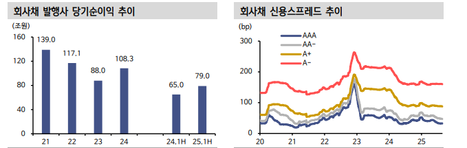 채권투자, 기업실적 양극화 속 등급 내 차별화마저 심화...바텀업 전략과 상위등급 투자 유효 - 신한證