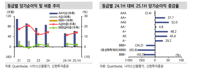 채권투자, 기업실적 양극화 속 등급 내 차별화마저 심화...바텀업 전략과 상위등급 투자 유효 - 신한證