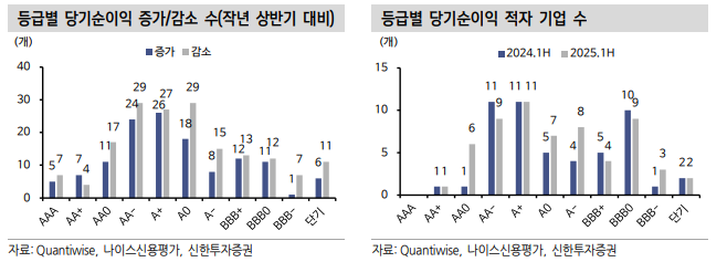 채권투자, 기업실적 양극화 속 등급 내 차별화마저 심화...바텀업 전략과 상위등급 투자 유효 - 신한證