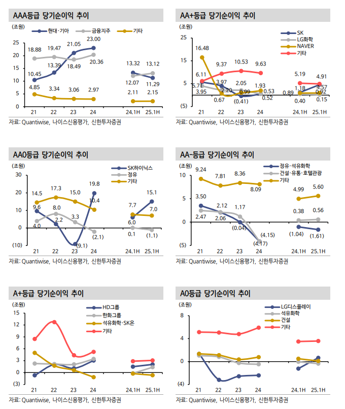 채권투자, 기업실적 양극화 속 등급 내 차별화마저 심화...바텀업 전략과 상위등급 투자 유효 - 신한證