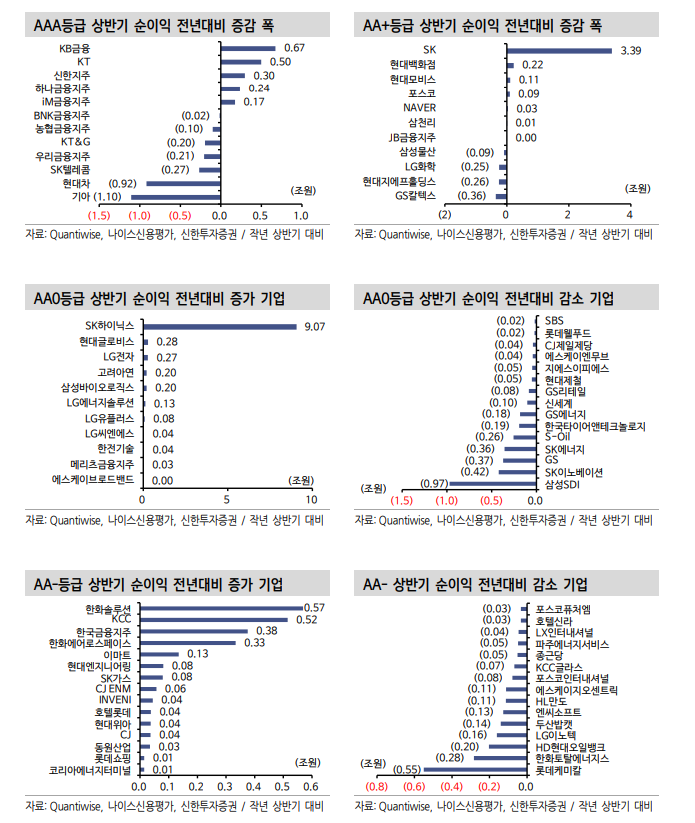 채권투자, 기업실적 양극화 속 등급 내 차별화마저 심화...바텀업 전략과 상위등급 투자 유효 - 신한證