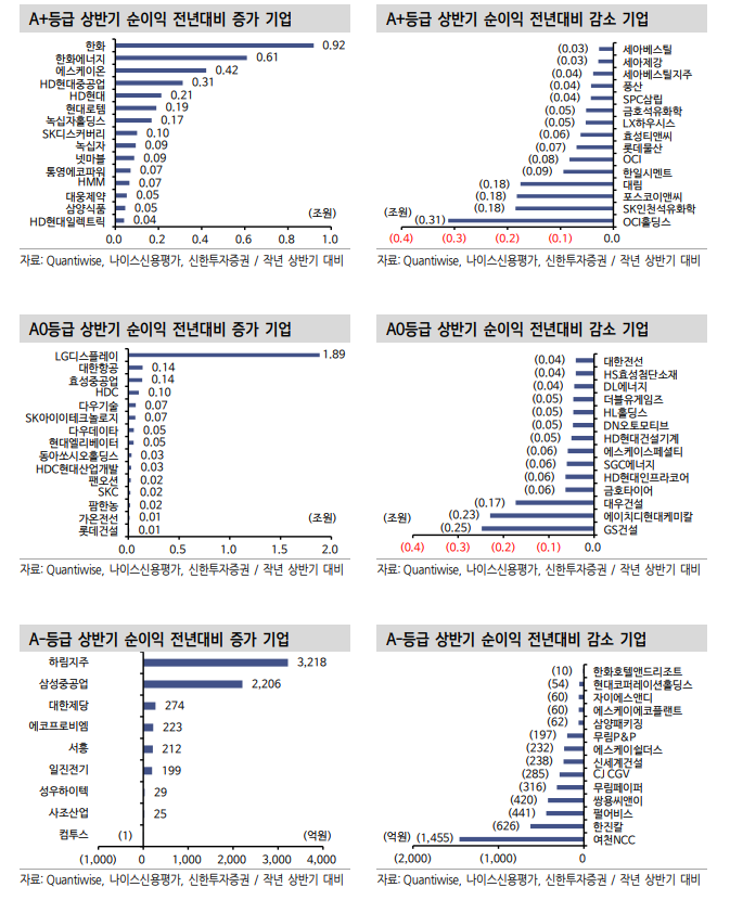 채권투자, 기업실적 양극화 속 등급 내 차별화마저 심화...바텀업 전략과 상위등급 투자 유효 - 신한證