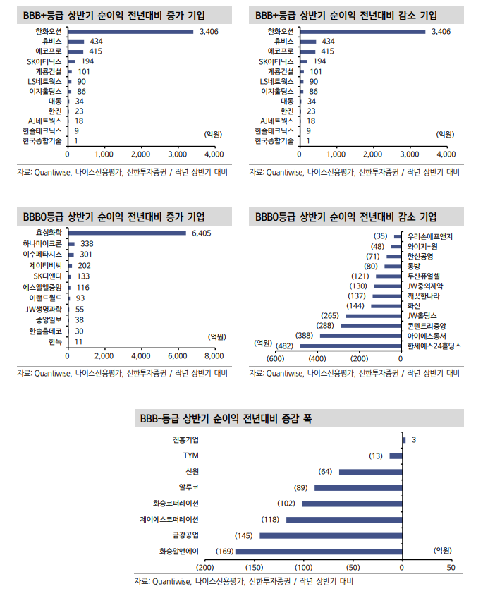 채권투자, 기업실적 양극화 속 등급 내 차별화마저 심화...바텀업 전략과 상위등급 투자 유효 - 신한證