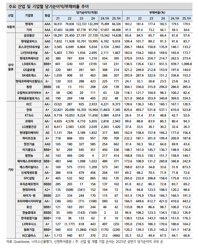 채권투자, 기업실적 양극화 속 등급 내 차별화마저 심화...바텀업 전략과 상위등급 투자 유효 - 신한證