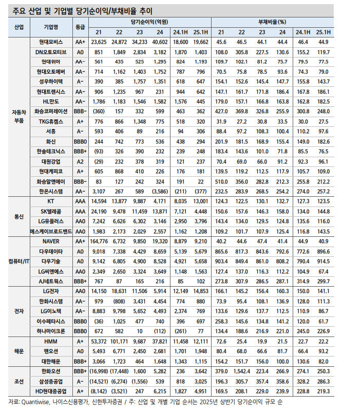 채권투자, 기업실적 양극화 속 등급 내 차별화마저 심화...바텀업 전략과 상위등급 투자 유효 - 신한證