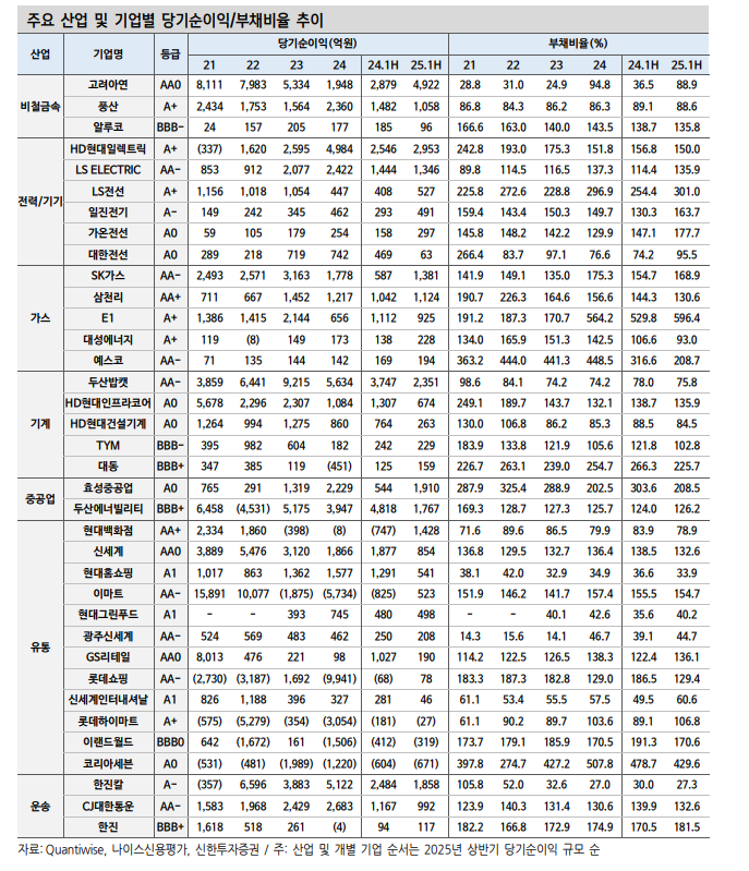 채권투자, 기업실적 양극화 속 등급 내 차별화마저 심화...바텀업 전략과 상위등급 투자 유효 - 신한證