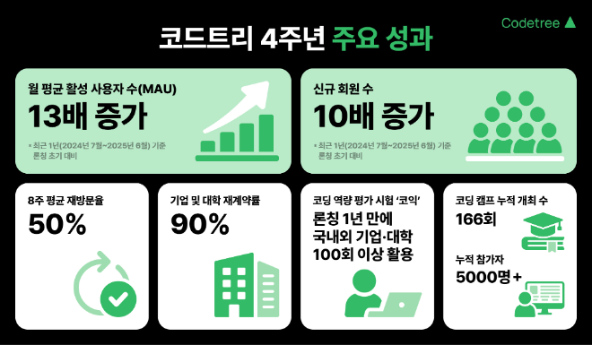 코드트리, AI 학습 플랫폼으로 부상… 론칭 4년 만에 MAU 13배 성장