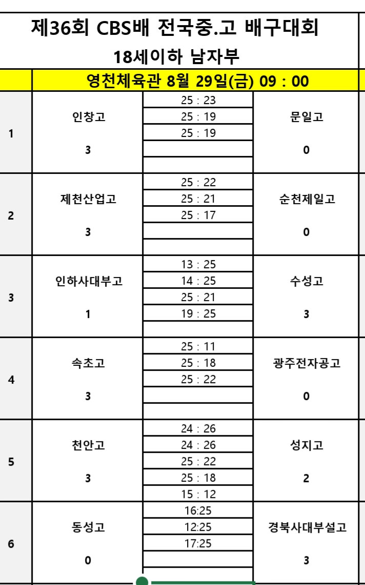 6월 익산보석배 우승팀 제천산업고, 4월 대통령배 우승팀 순천제일고 꺾고 제36회 CBS배 전국중고배구대회 서전 장식