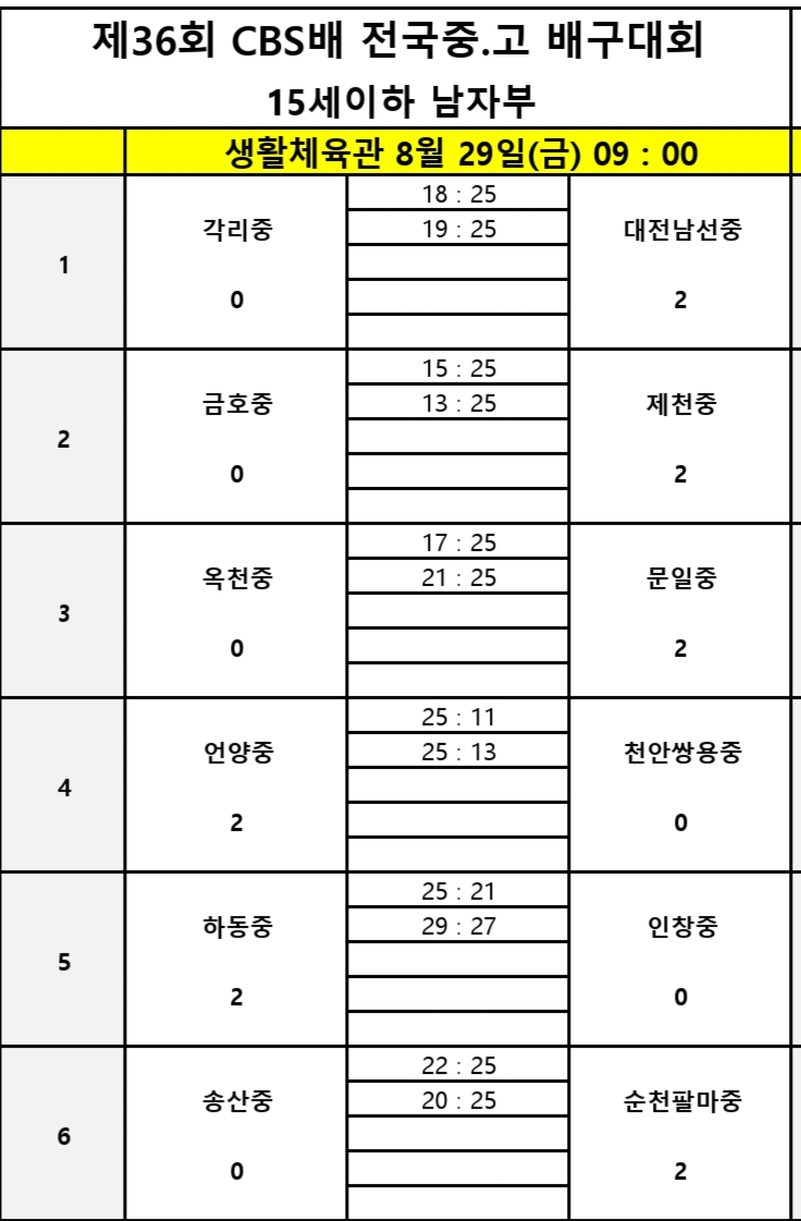 6월 익산보석배 우승팀 제천산업고, 4월 대통령배 우승팀 순천제일고 꺾고 제36회 CBS배 전국중고배구대회 서전 장식