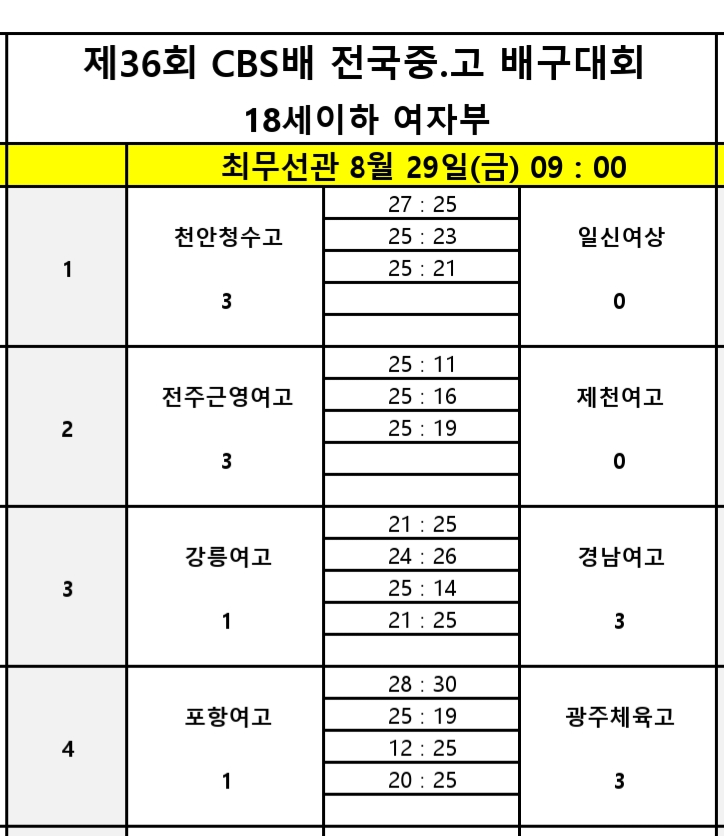 6월 익산보석배 우승팀 제천산업고, 4월 대통령배 우승팀 순천제일고 꺾고 제36회 CBS배 전국중고배구대회 서전 장식