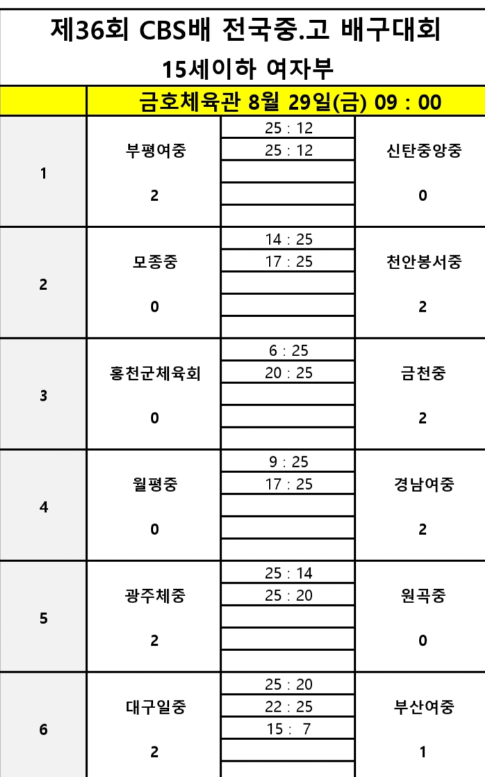 6월 익산보석배 우승팀 제천산업고, 4월 대통령배 우승팀 순천제일고 꺾고 제36회 CBS배 전국중고배구대회 서전 장식