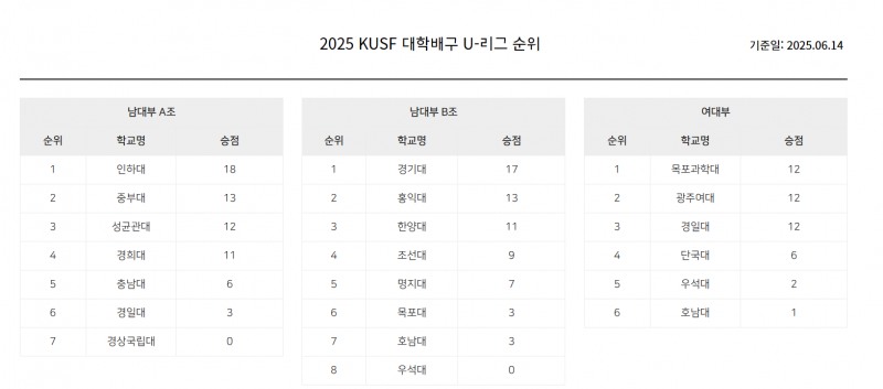 '6강 티켓을 잡아라'…2025 KUSF 대학배구 U-리그 9월1일부터 재개