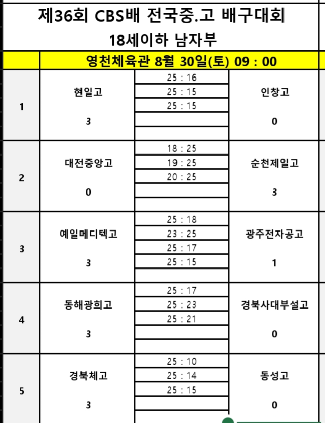 남고 최강 구미 현일고, 인창고 꺾고 제36회 CBS배 전국중고배구대회 첫 승