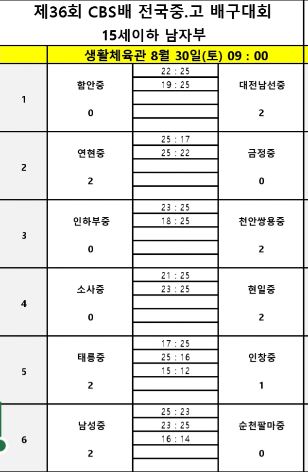 남고 최강 구미 현일고, 인창고 꺾고 제36회 CBS배 전국중고배구대회 첫 승