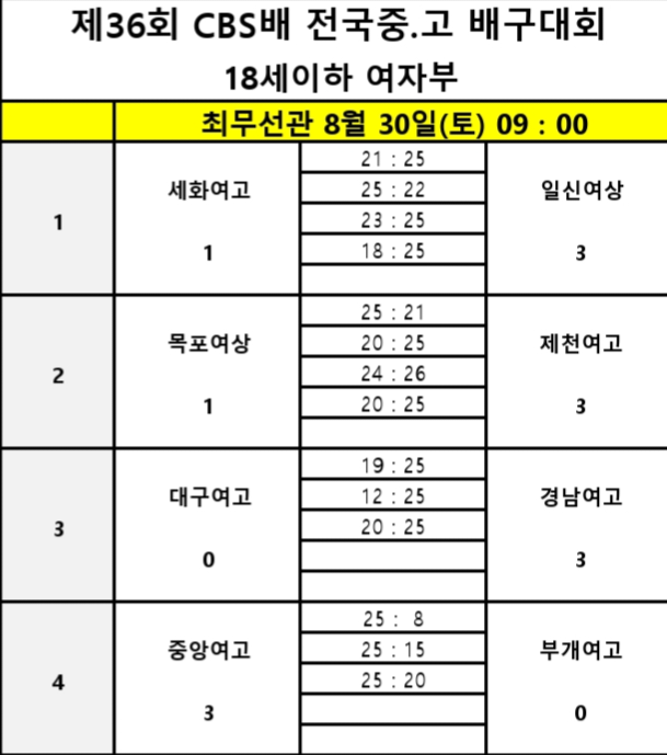 남고 최강 구미 현일고, 인창고 꺾고 제36회 CBS배 전국중고배구대회 첫 승
