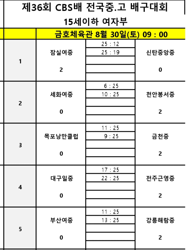 남고 최강 구미 현일고, 인창고 꺾고 제36회 CBS배 전국중고배구대회 첫 승