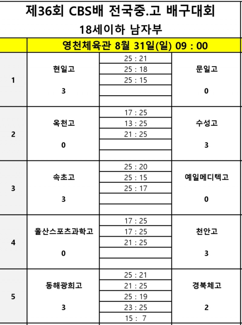 구미 현일고, 문일고 꺾고 2연승으로 제36회 CBS배 전국중고배구대회 12강 결승 토너먼트 진출