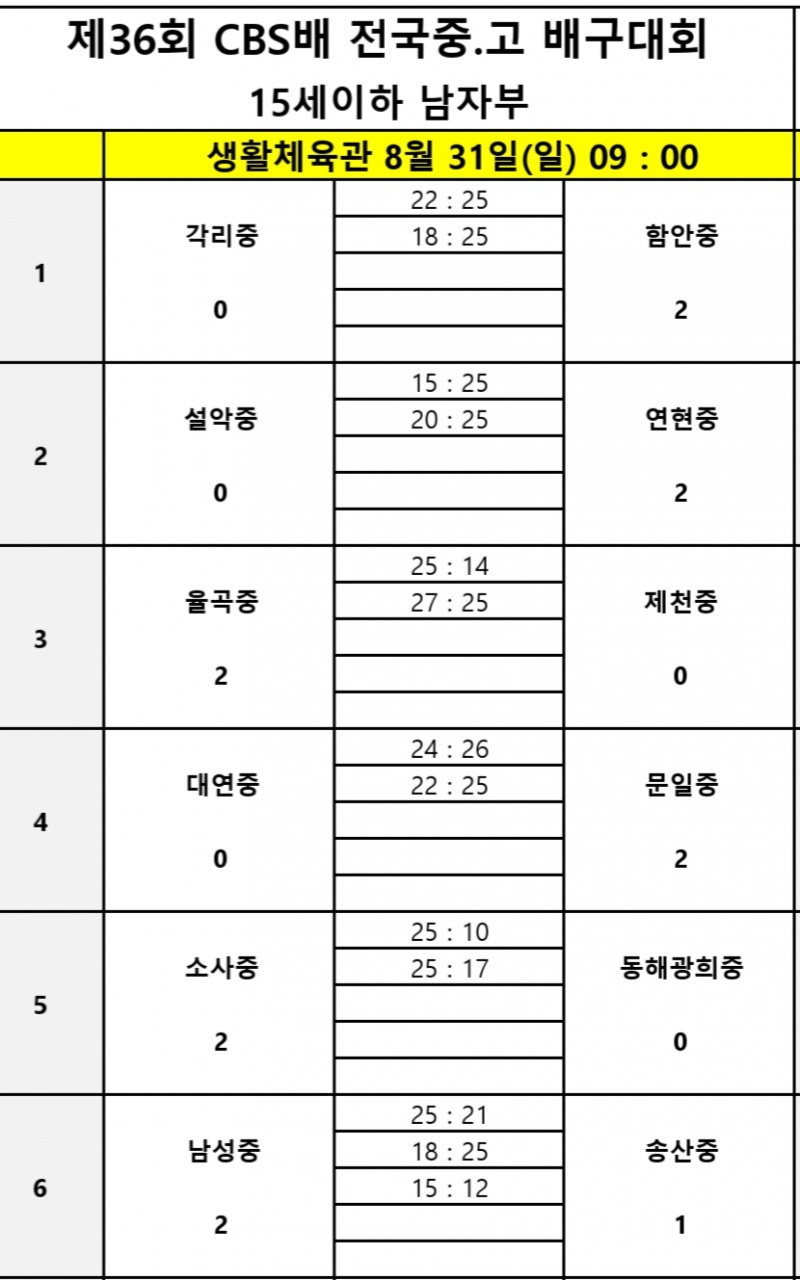 구미 현일고, 문일고 꺾고 2연승으로 제36회 CBS배 전국중고배구대회 12강 결승 토너먼트 진출
