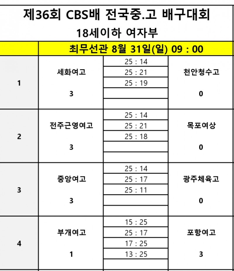 구미 현일고, 문일고 꺾고 2연승으로 제36회 CBS배 전국중고배구대회 12강 결승 토너먼트 진출