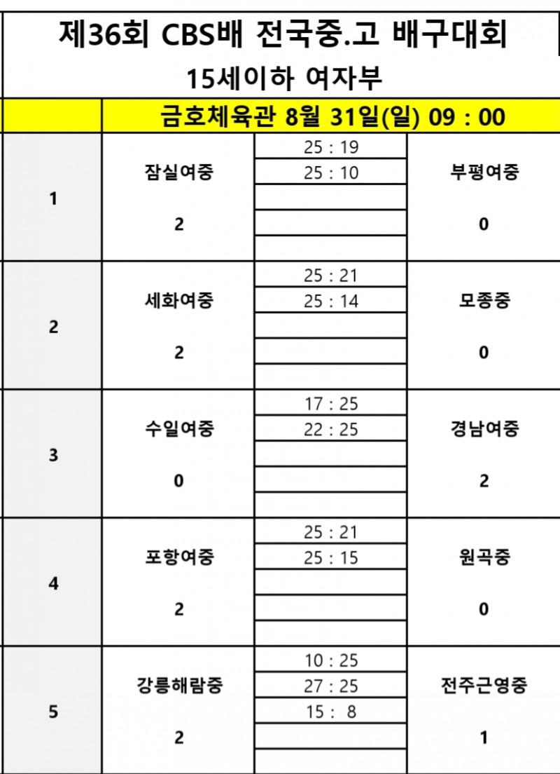 구미 현일고, 문일고 꺾고 2연승으로 제36회 CBS배 전국중고배구대회 12강 결승 토너먼트 진출