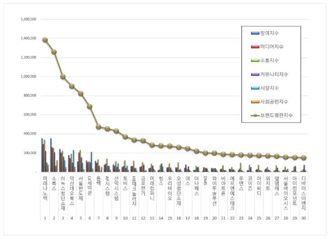 미래나노텍, 디스플레이장비 상장기업 브랜드평판 9월 빅데이터 분석 1위