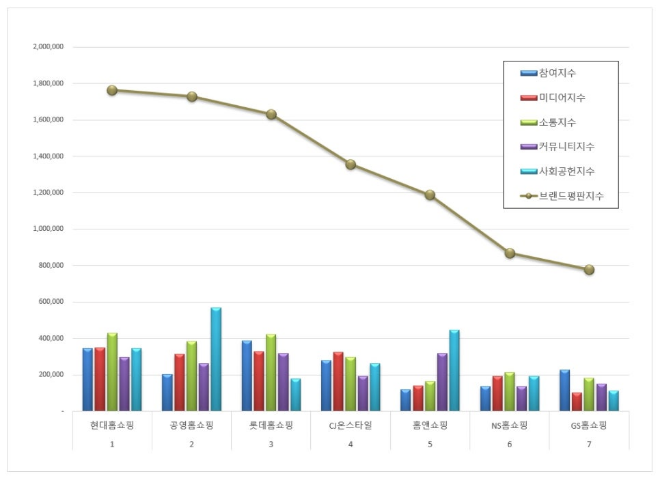 현대홈쇼핑, 홈쇼핑 브랜드평판 9월 빅데이터 분석 1위