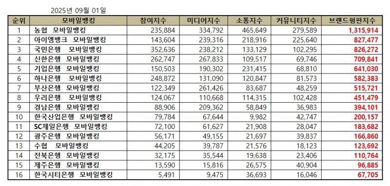 농협, 모바일뱅킹 브랜드평판 2025년 9월...1위