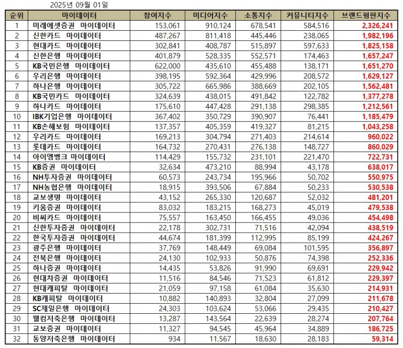 미래에셋증권, 금융 마이데이터 브랜드평판 2025년 9월...1위