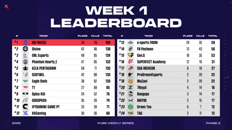 DN 프릭스가 3일 합계 2치킨 115킬 168포인트로 디바인에 31점 앞섰다(출처=대회 실황 캡처).